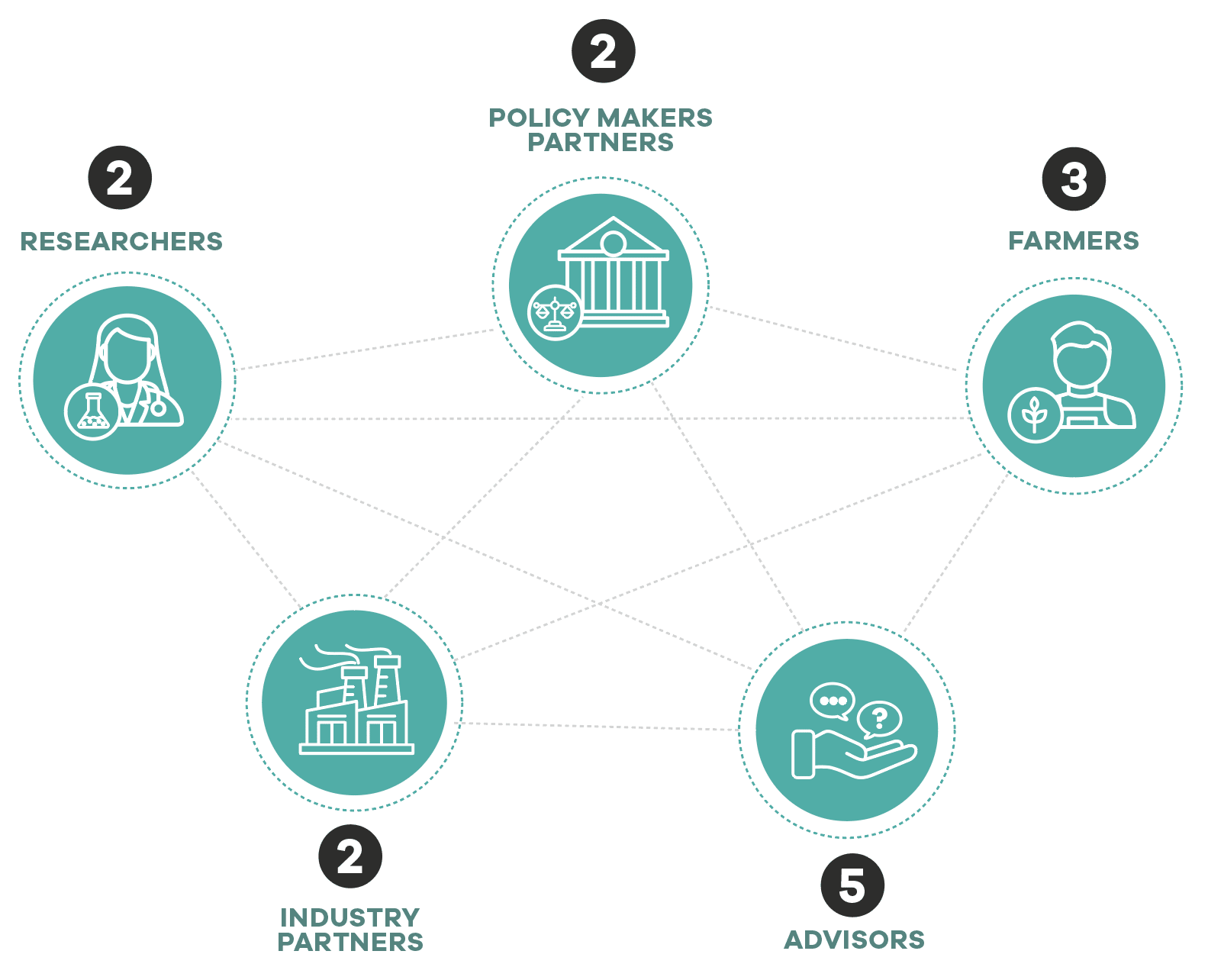 Integrates each Community of Practice